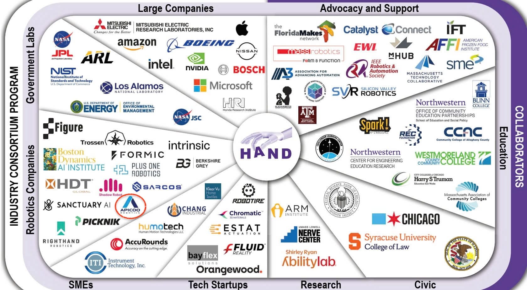Hand ERC's ecosystem